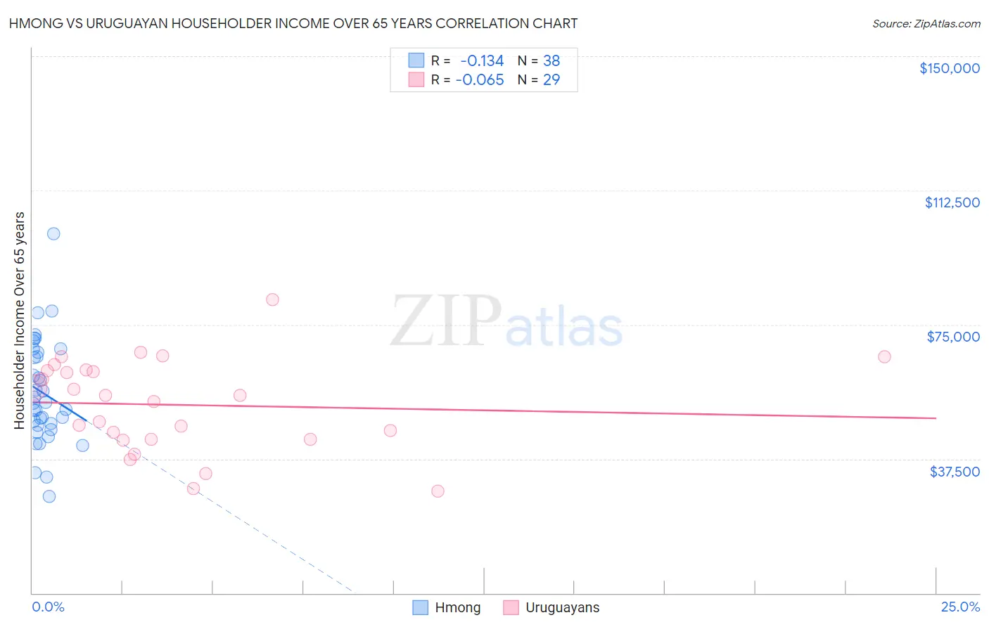 Hmong vs Uruguayan Householder Income Over 65 years