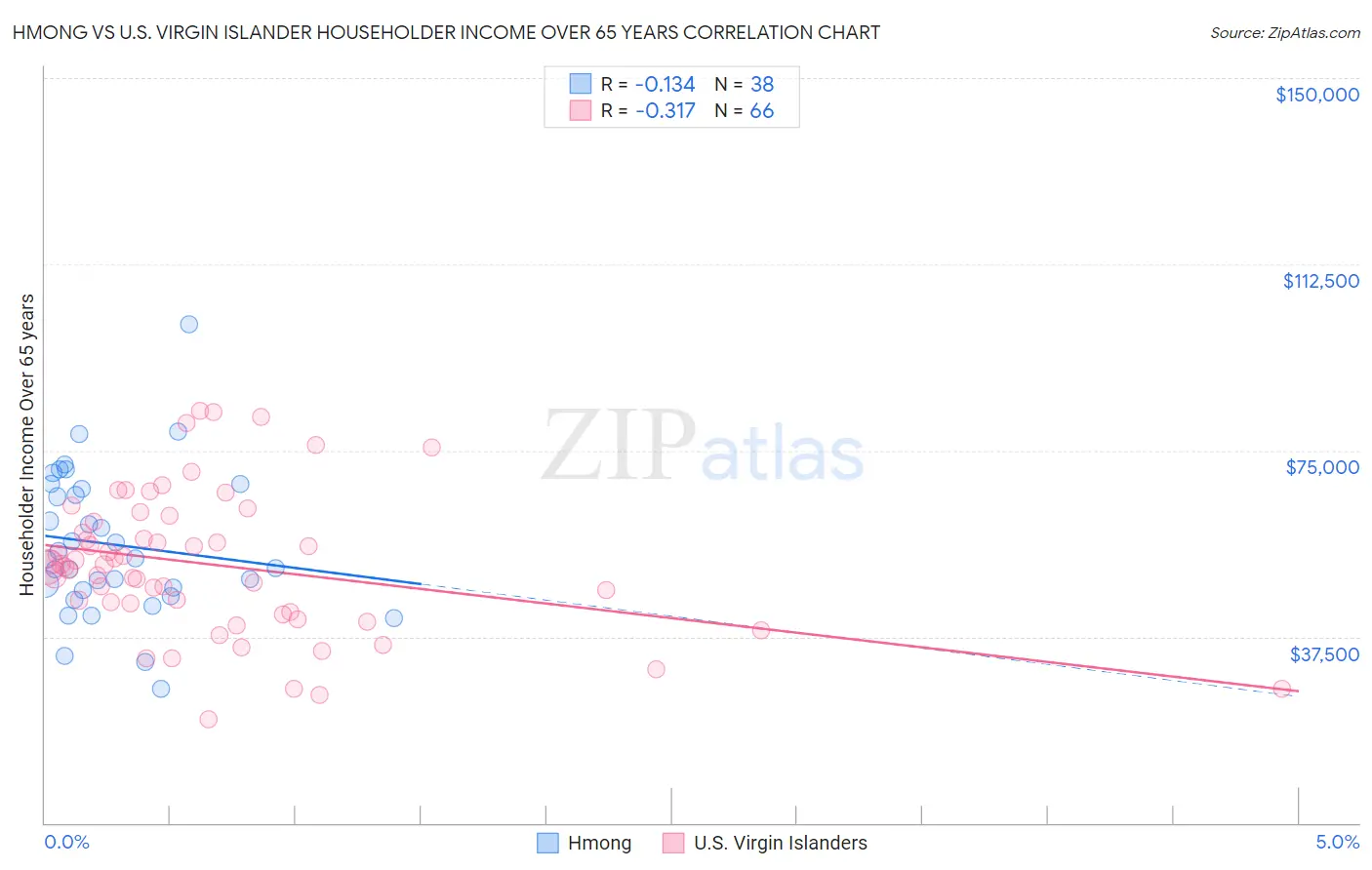 Hmong vs U.S. Virgin Islander Householder Income Over 65 years