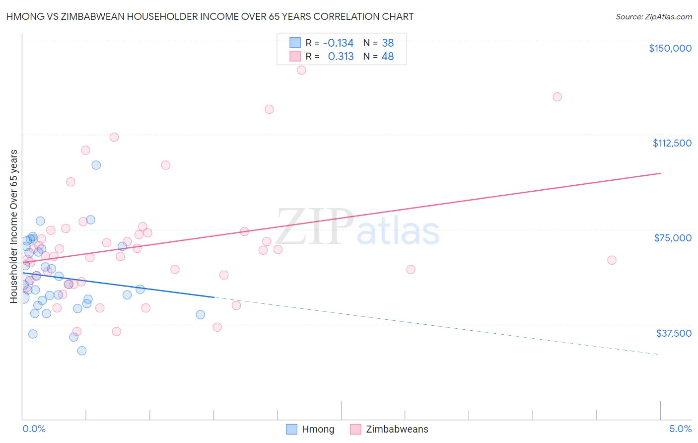Hmong vs Zimbabwean Householder Income Over 65 years