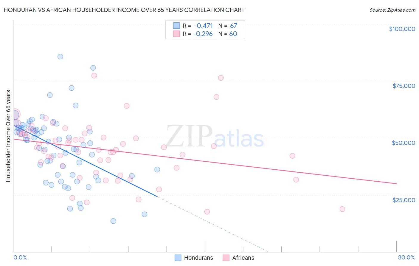 Honduran vs African Householder Income Over 65 years