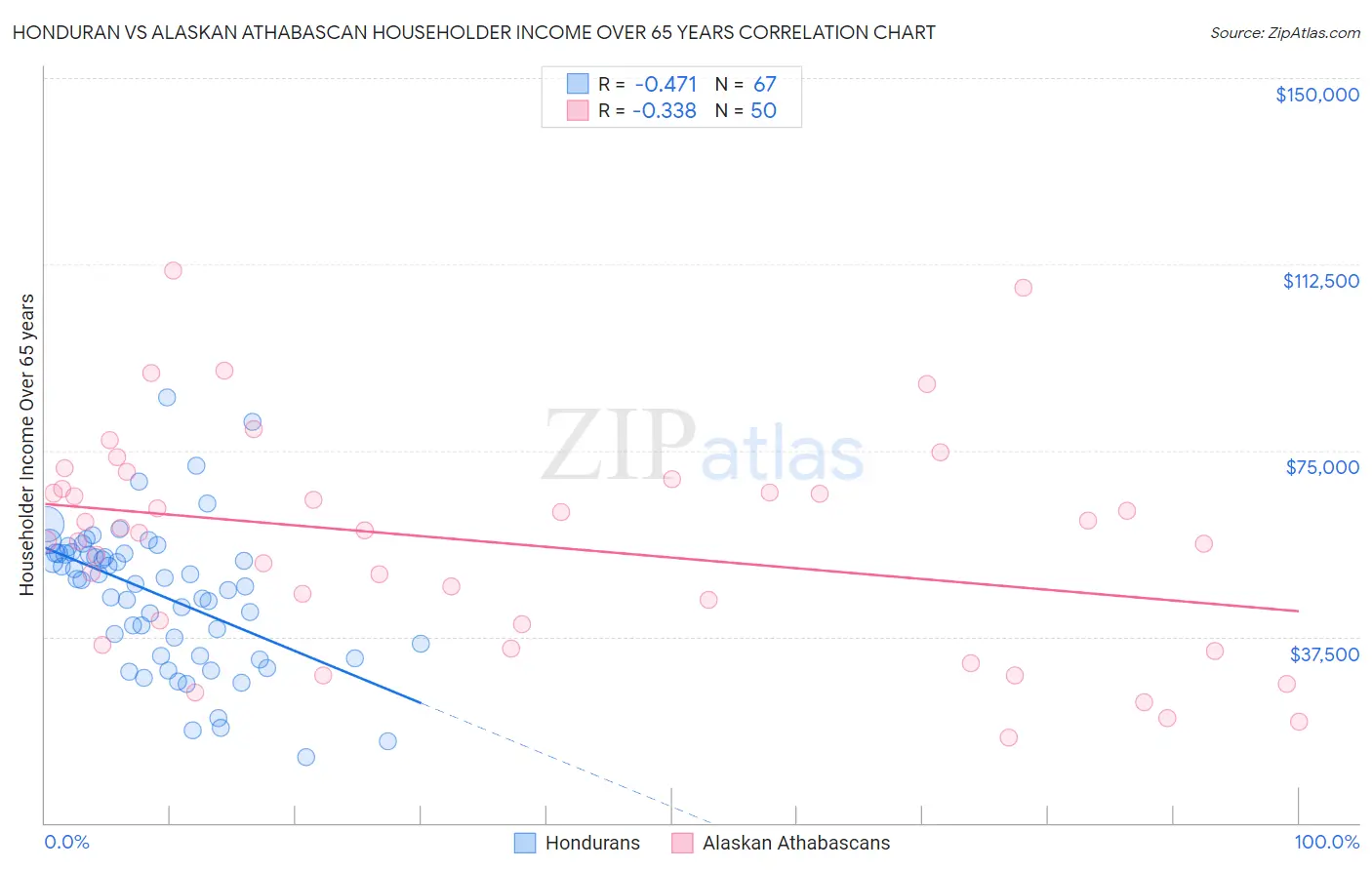 Honduran vs Alaskan Athabascan Householder Income Over 65 years