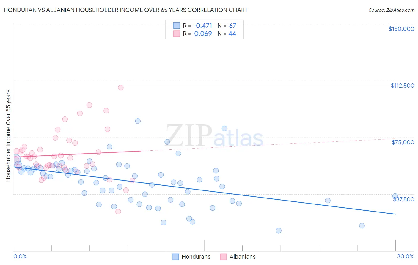 Honduran vs Albanian Householder Income Over 65 years