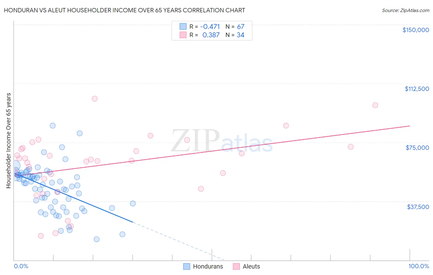 Honduran vs Aleut Householder Income Over 65 years