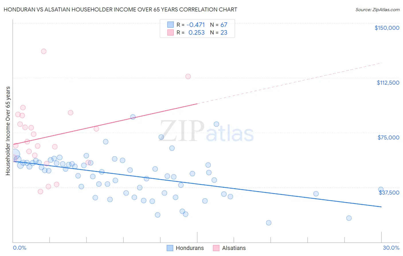 Honduran vs Alsatian Householder Income Over 65 years