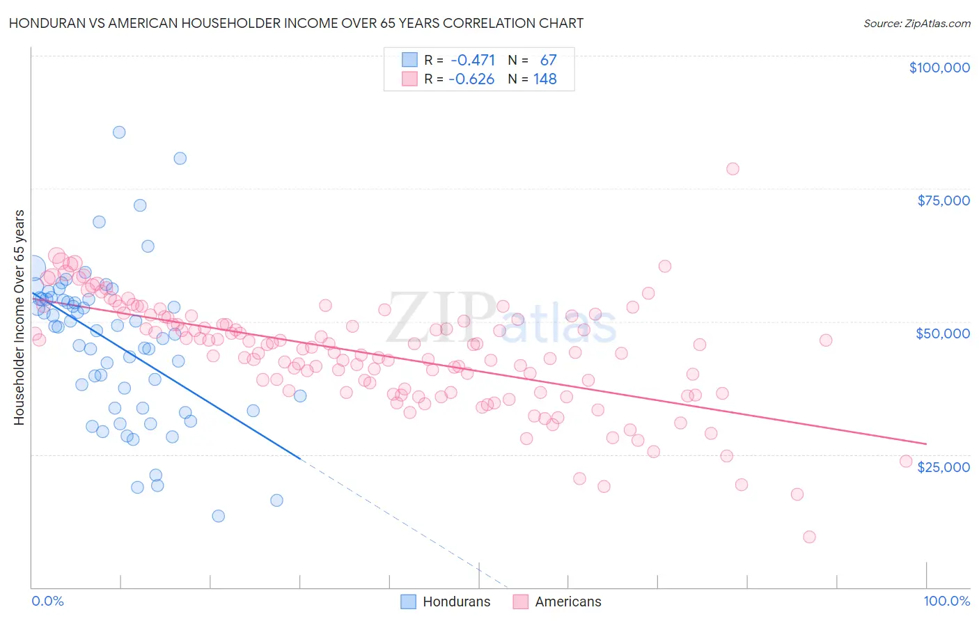 Honduran vs American Householder Income Over 65 years