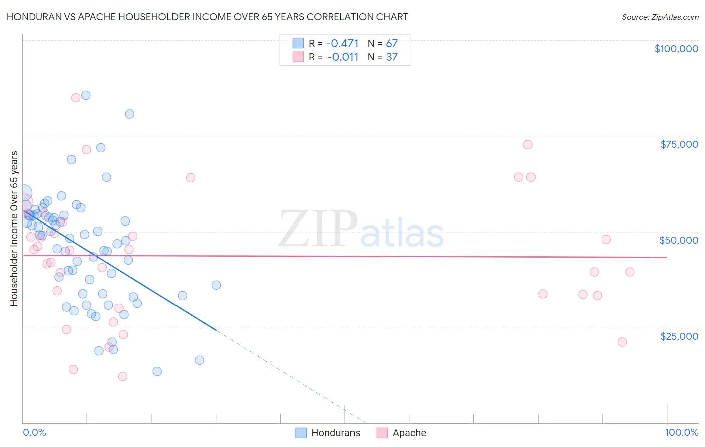 Honduran vs Apache Householder Income Over 65 years