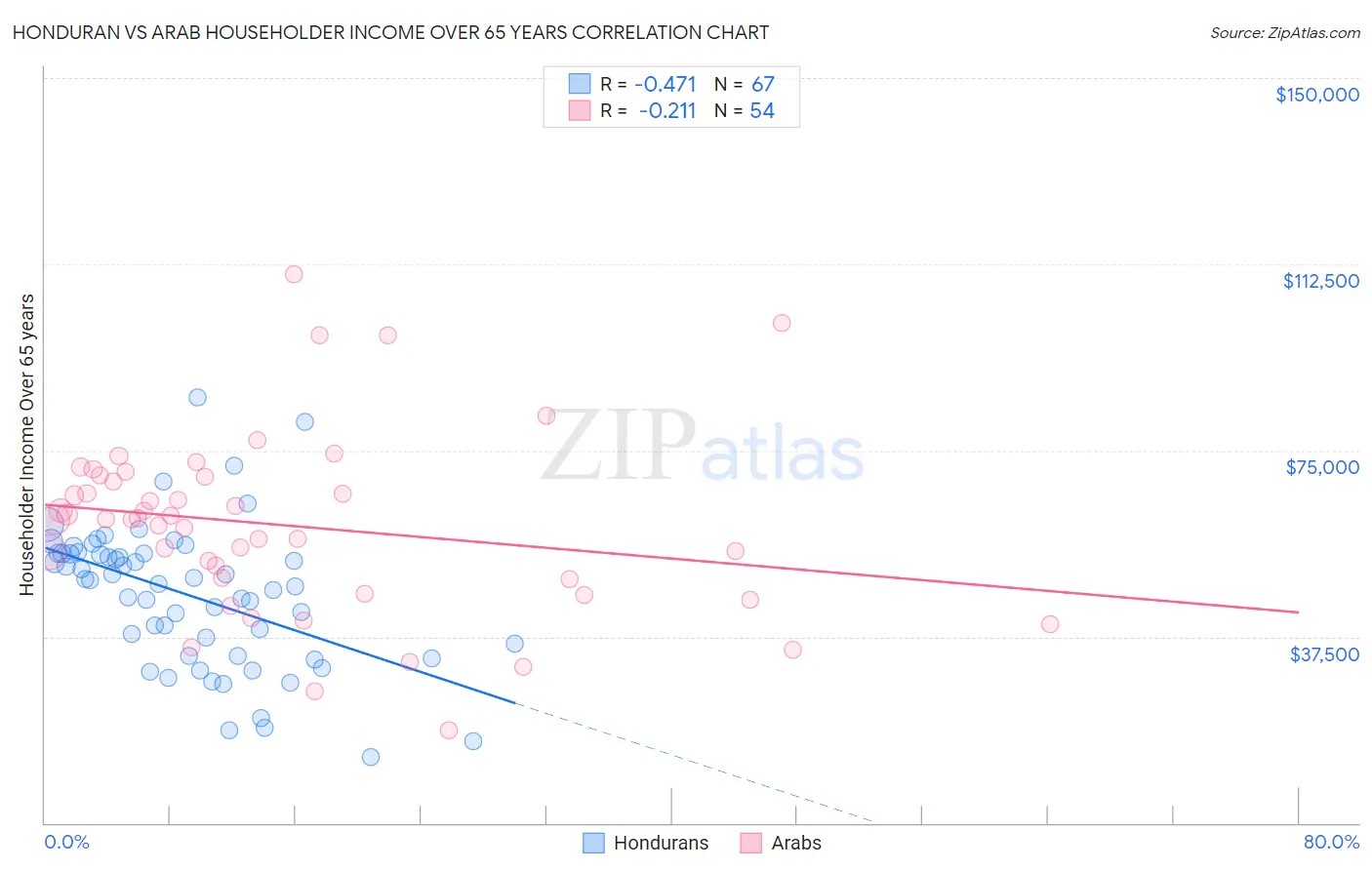 Honduran vs Arab Householder Income Over 65 years