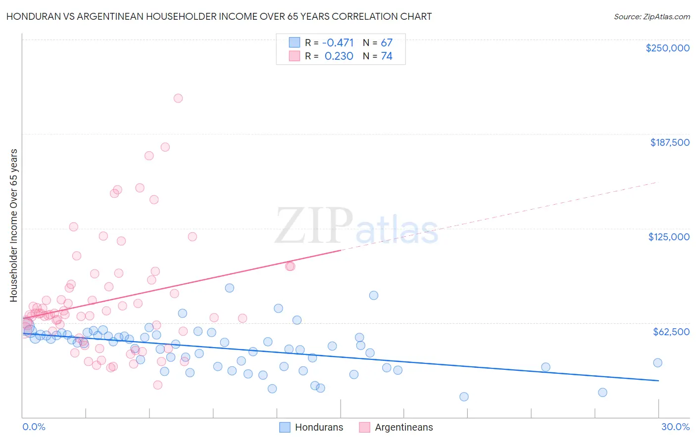 Honduran vs Argentinean Householder Income Over 65 years