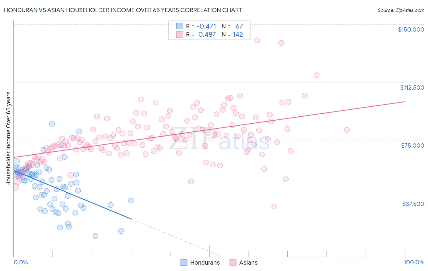 Honduran vs Asian Householder Income Over 65 years
