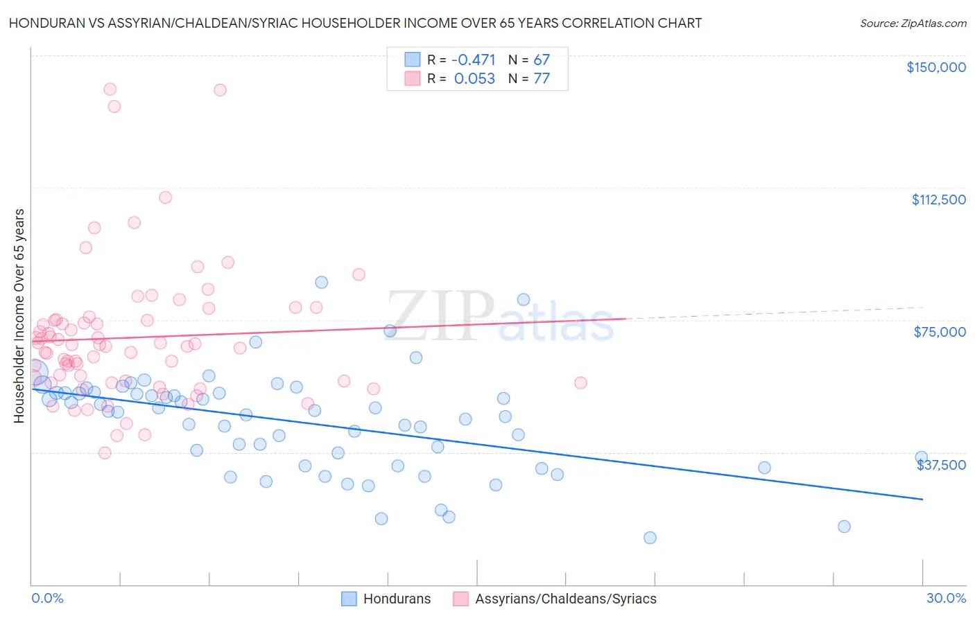 Honduran vs Assyrian/Chaldean/Syriac Householder Income Over 65 years