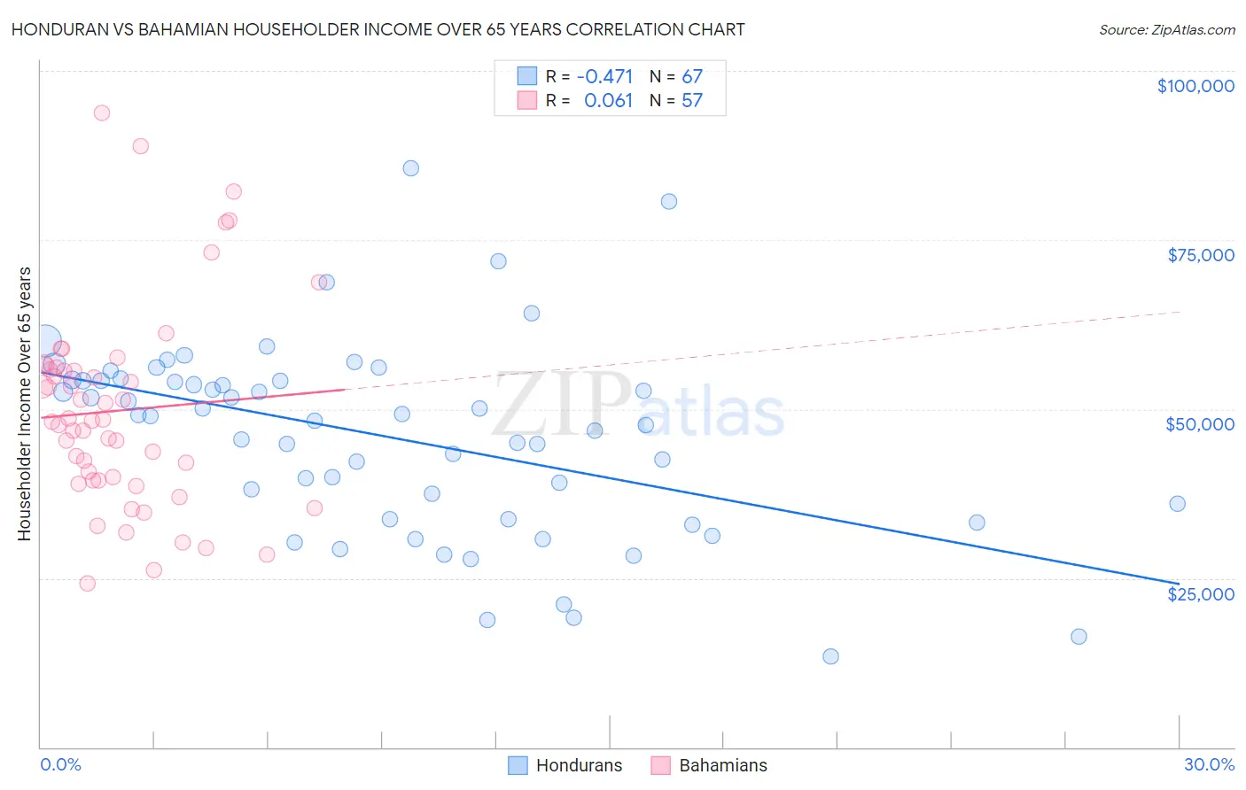 Honduran vs Bahamian Householder Income Over 65 years