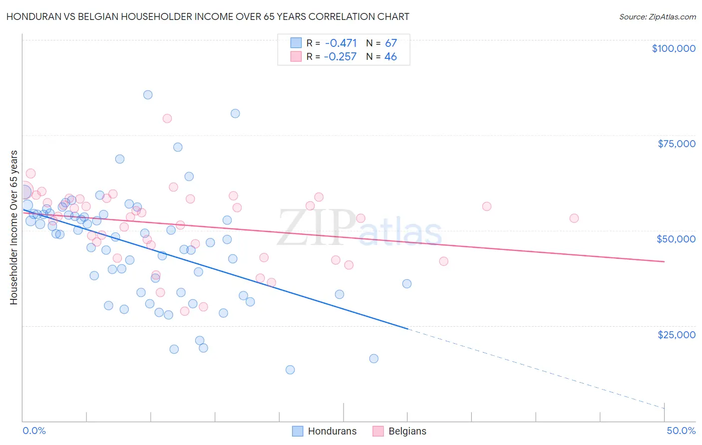 Honduran vs Belgian Householder Income Over 65 years