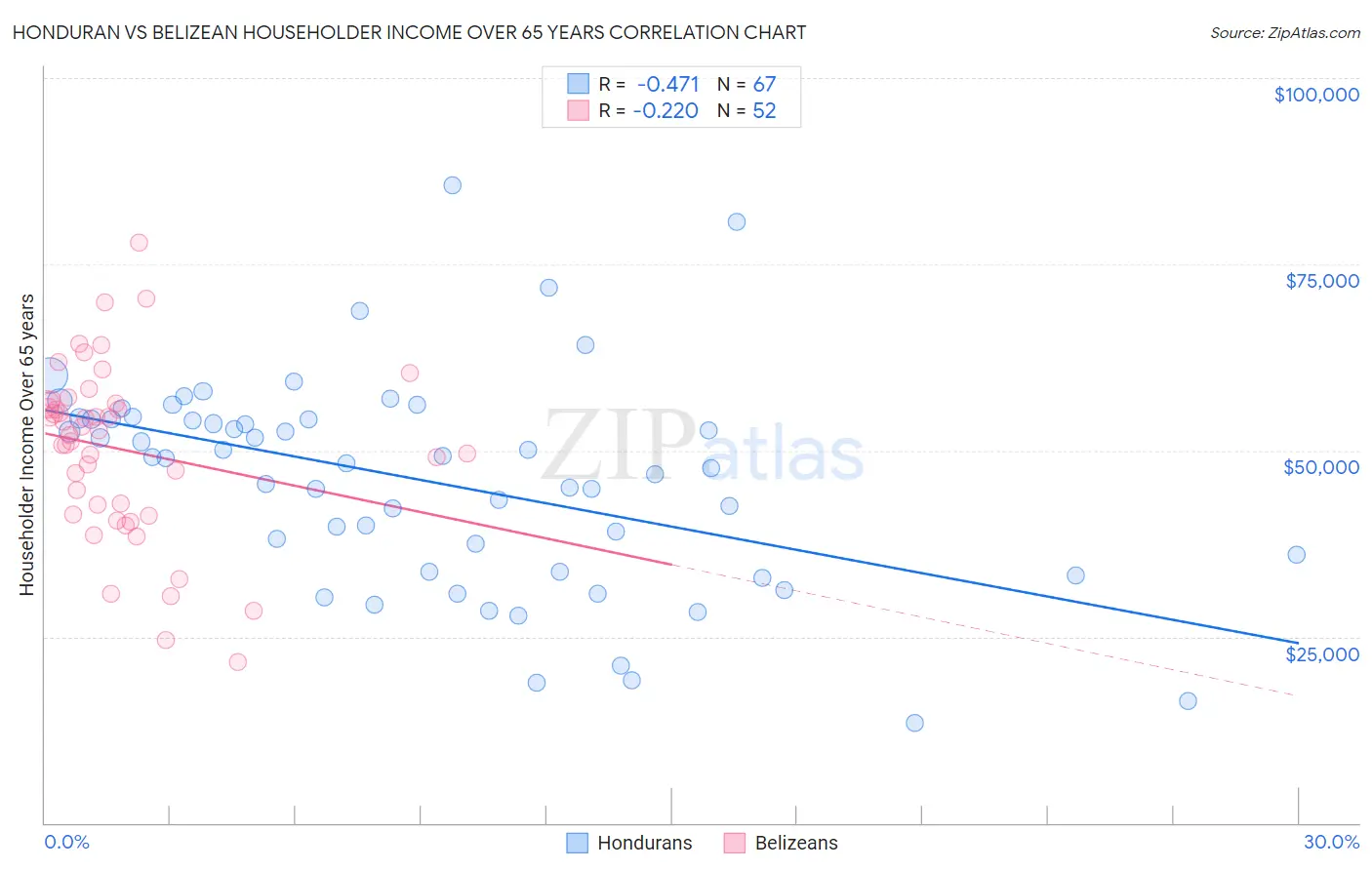 Honduran vs Belizean Householder Income Over 65 years