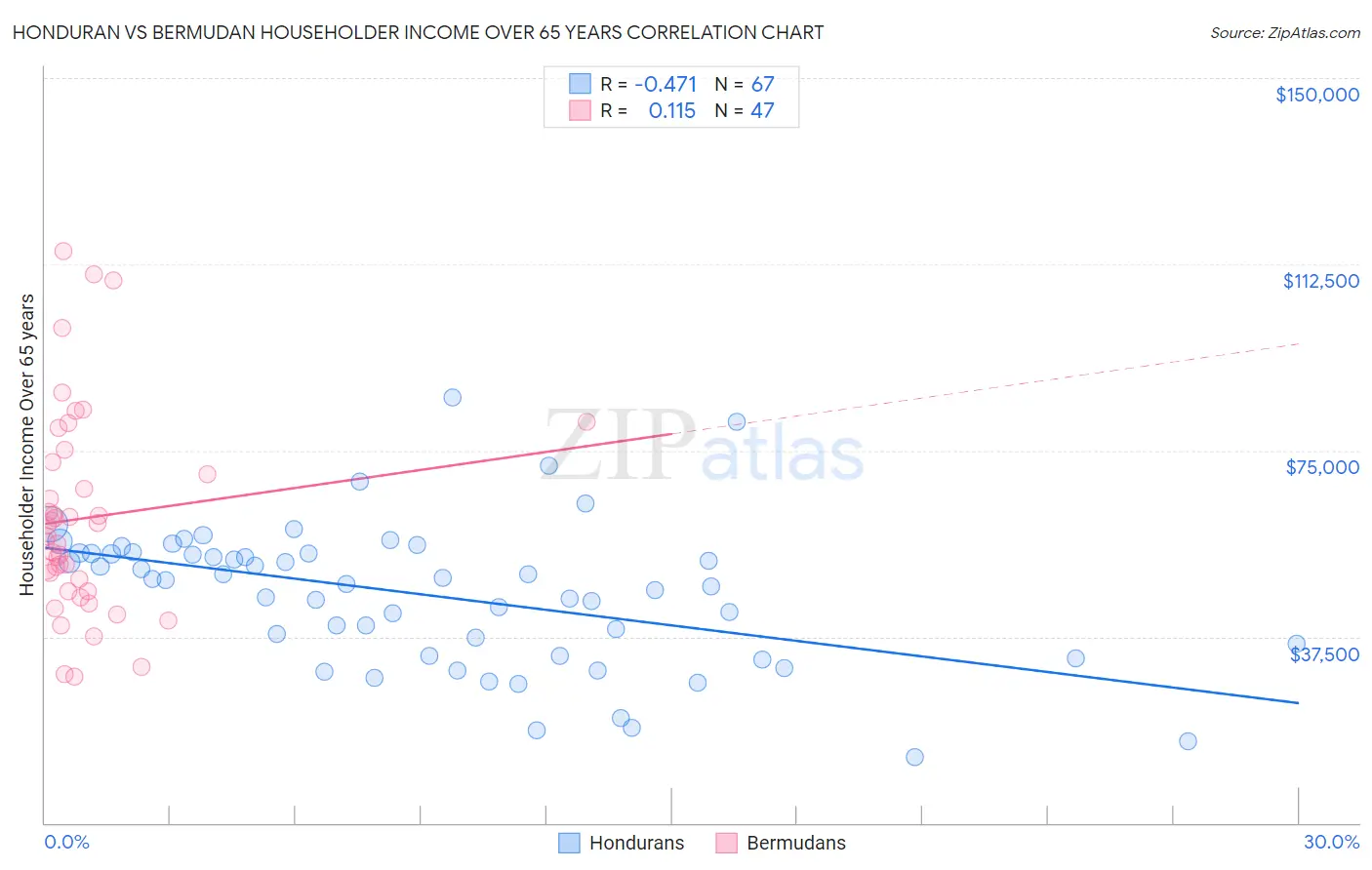 Honduran vs Bermudan Householder Income Over 65 years