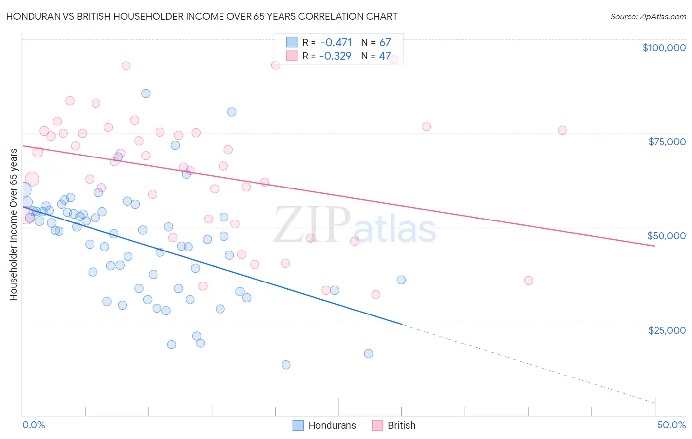 Honduran vs British Householder Income Over 65 years