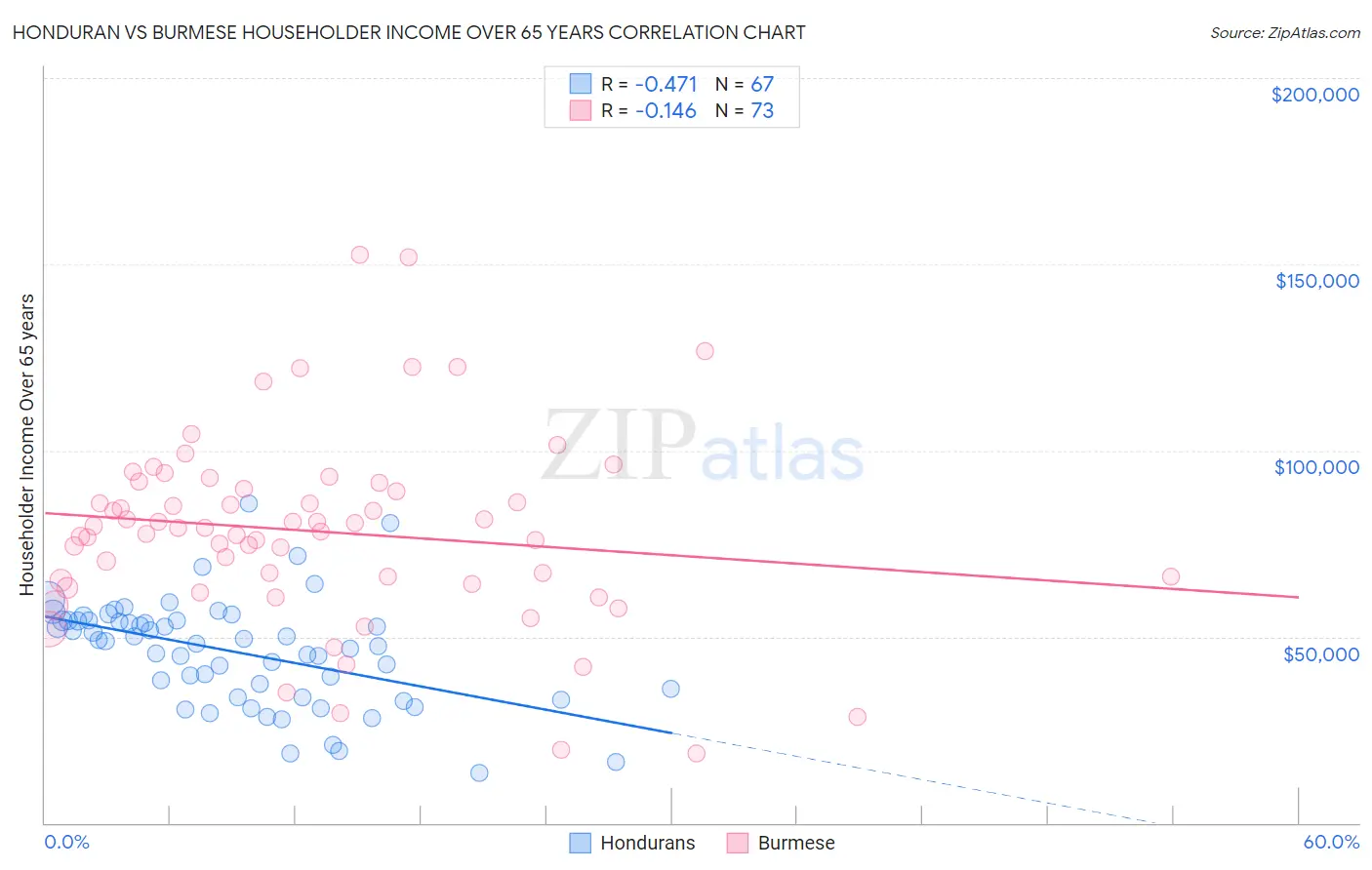 Honduran vs Burmese Householder Income Over 65 years