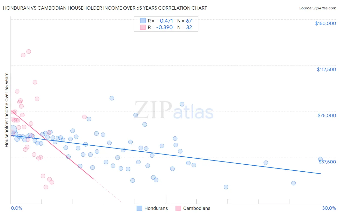 Honduran vs Cambodian Householder Income Over 65 years