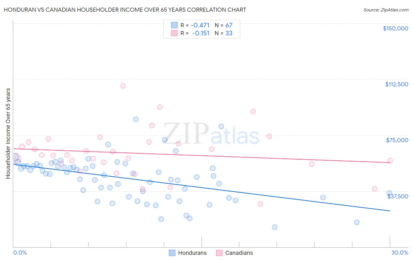 Honduran vs Canadian Householder Income Over 65 years