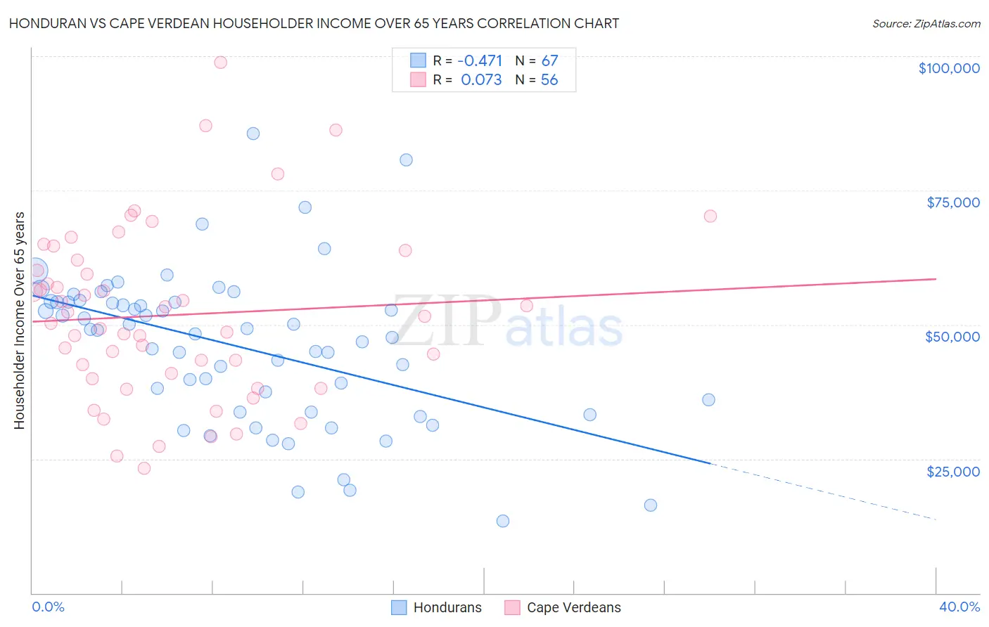 Honduran vs Cape Verdean Householder Income Over 65 years