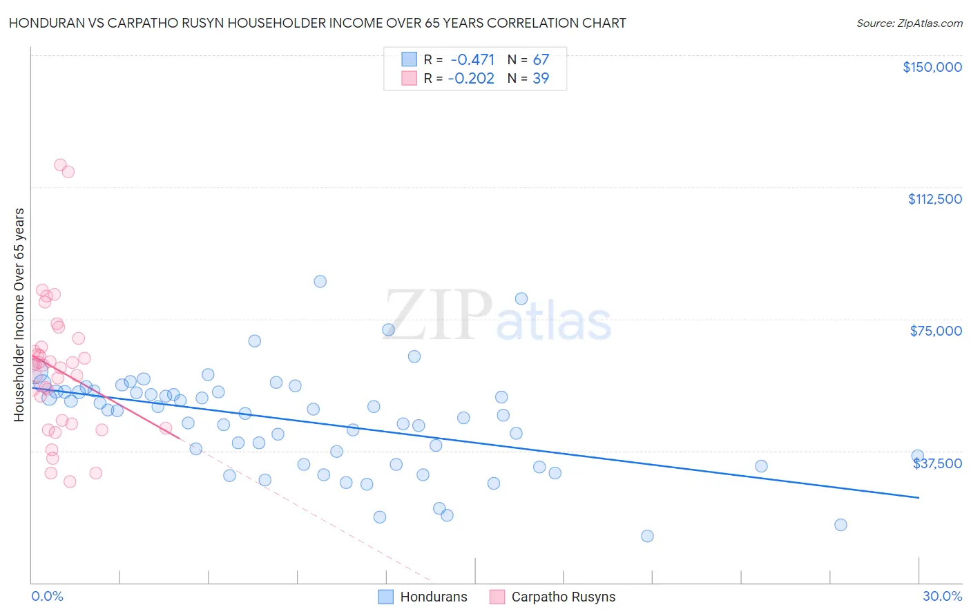 Honduran vs Carpatho Rusyn Householder Income Over 65 years