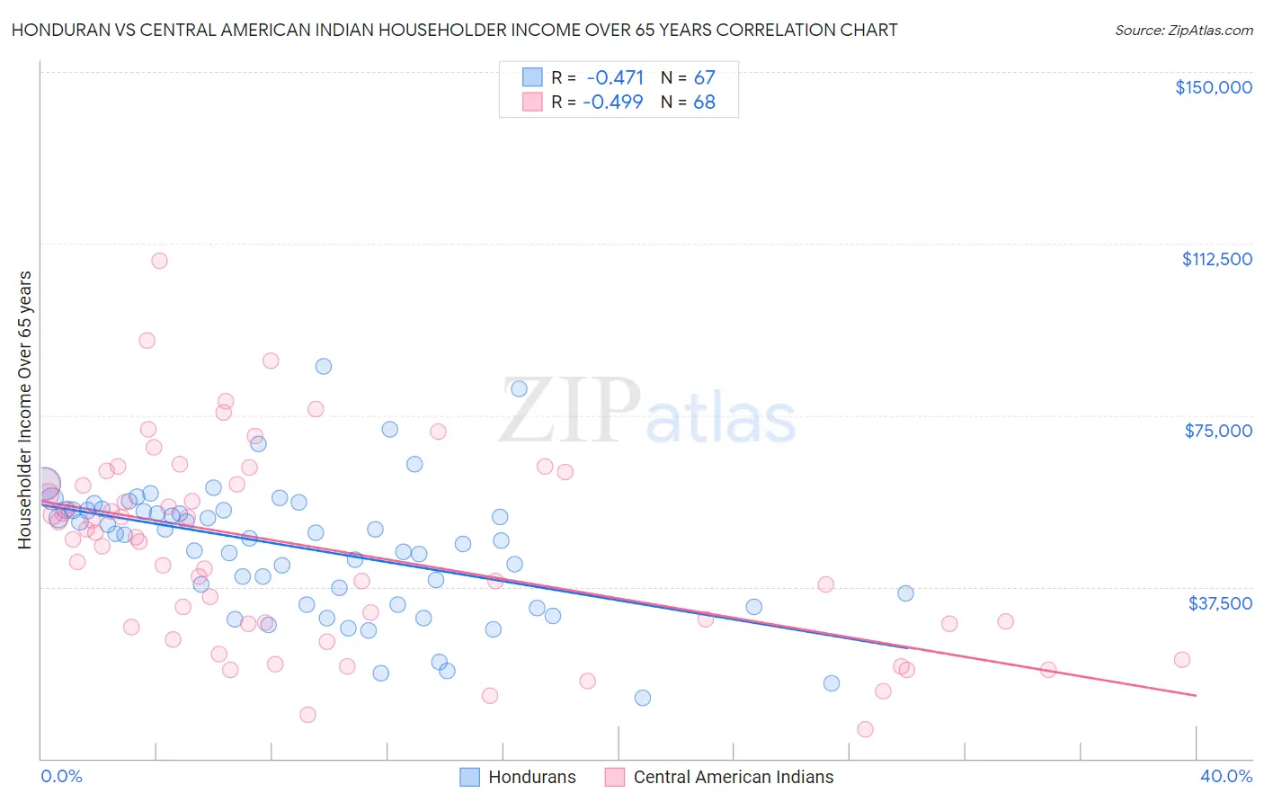 Honduran vs Central American Indian Householder Income Over 65 years