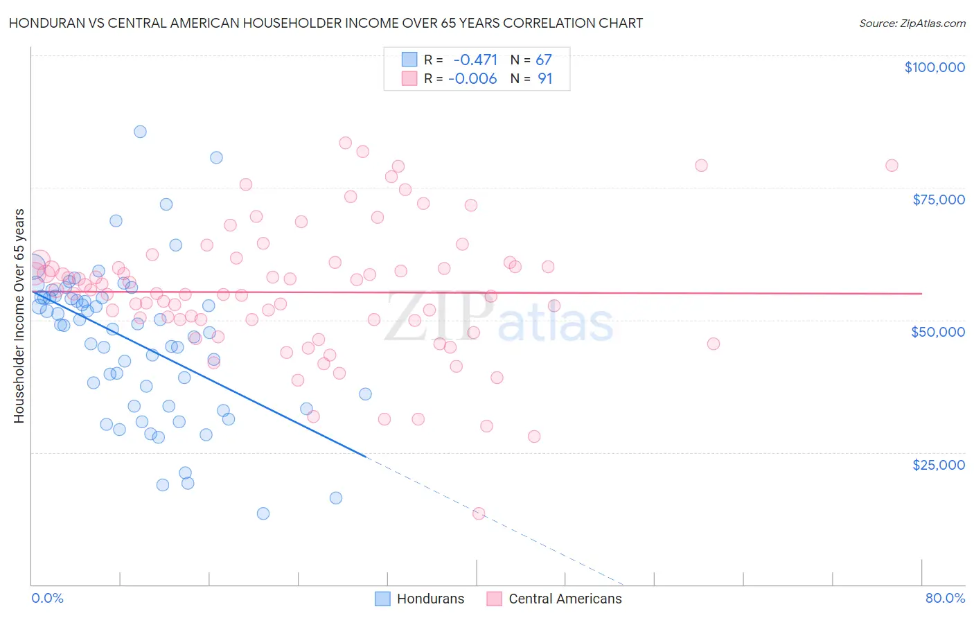 Honduran vs Central American Householder Income Over 65 years