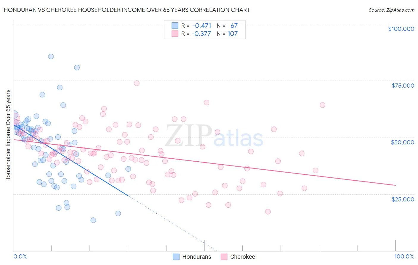 Honduran vs Cherokee Householder Income Over 65 years