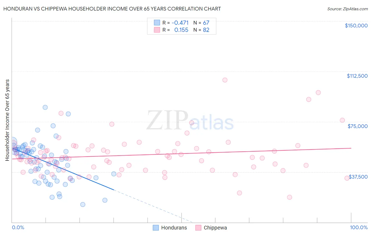 Honduran vs Chippewa Householder Income Over 65 years