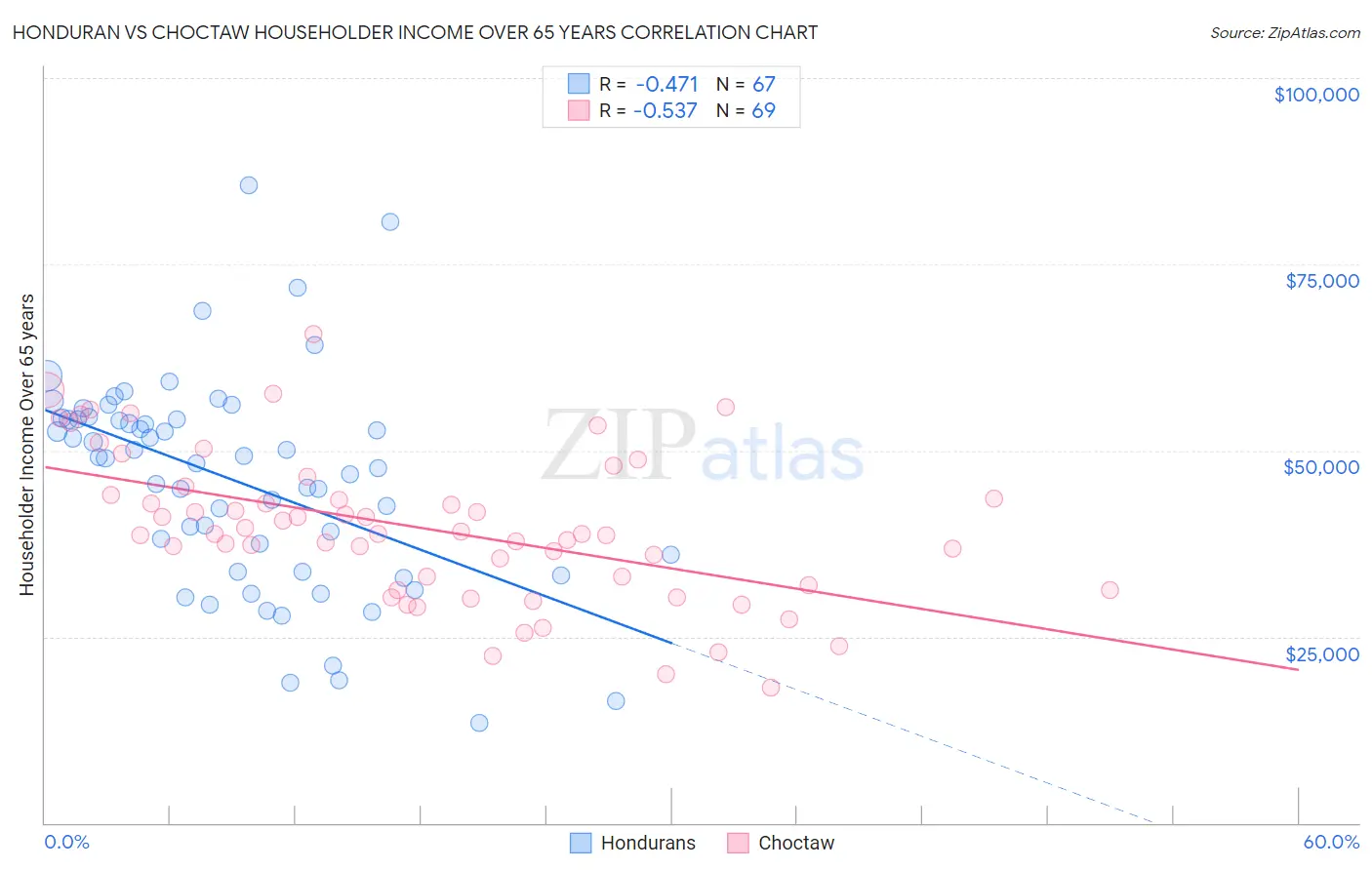 Honduran vs Choctaw Householder Income Over 65 years