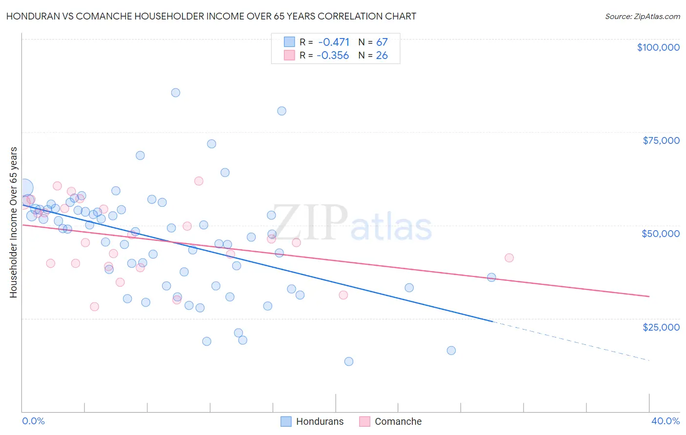 Honduran vs Comanche Householder Income Over 65 years