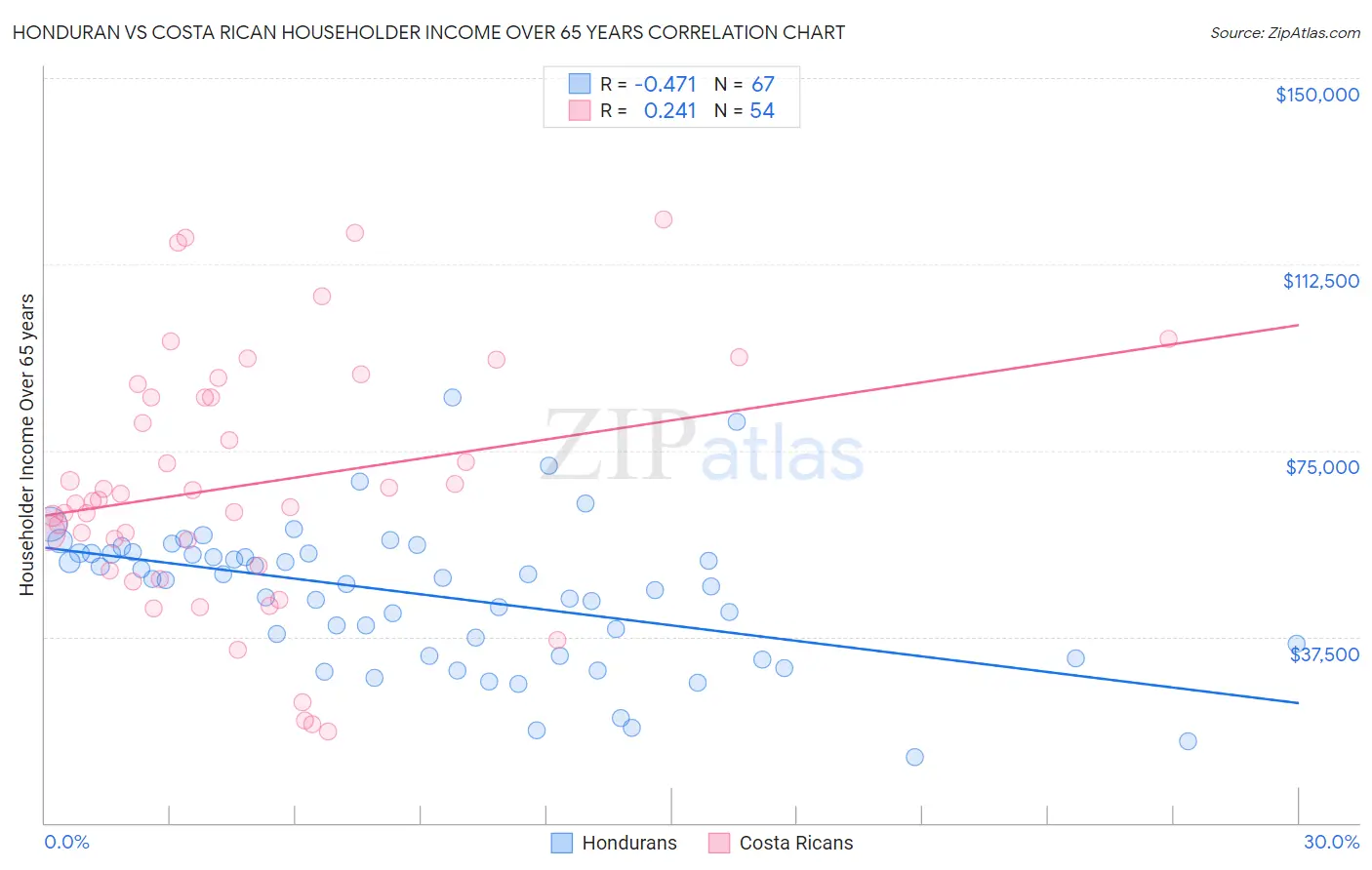 Honduran vs Costa Rican Householder Income Over 65 years