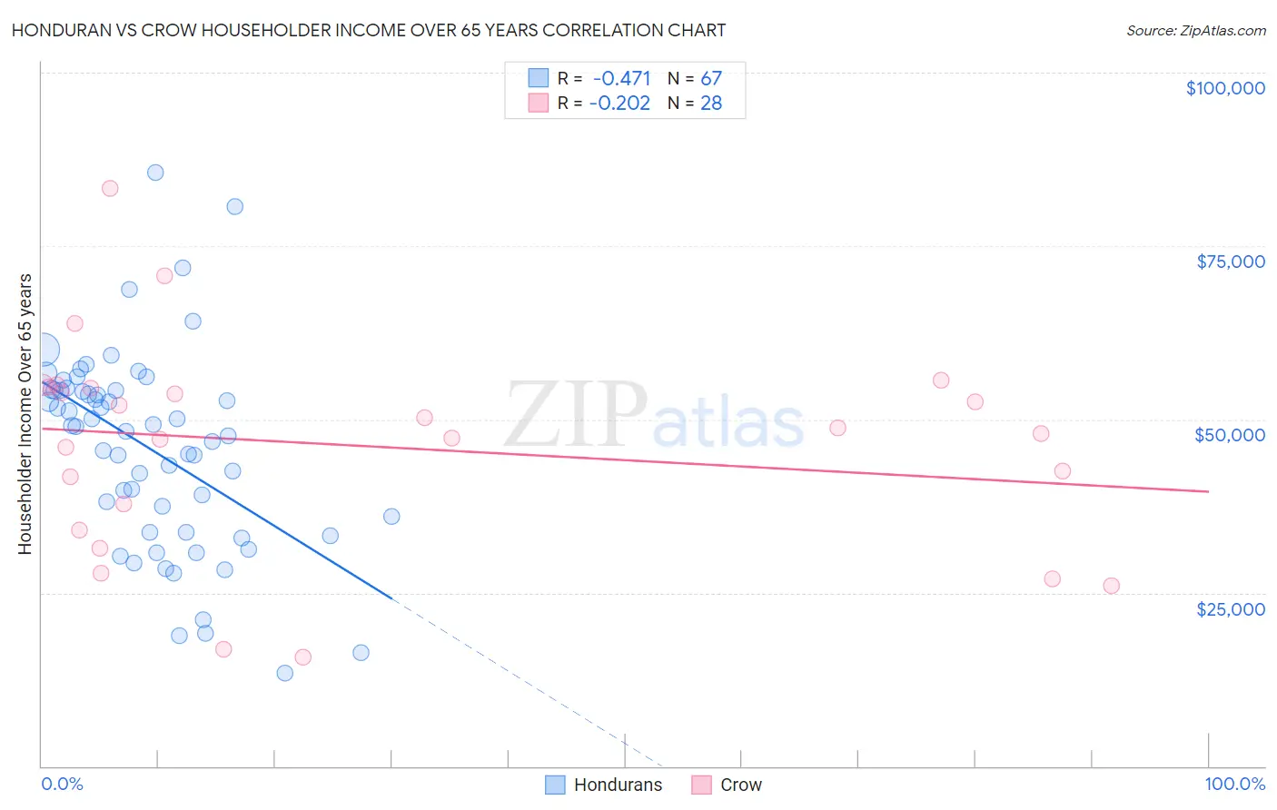 Honduran vs Crow Householder Income Over 65 years