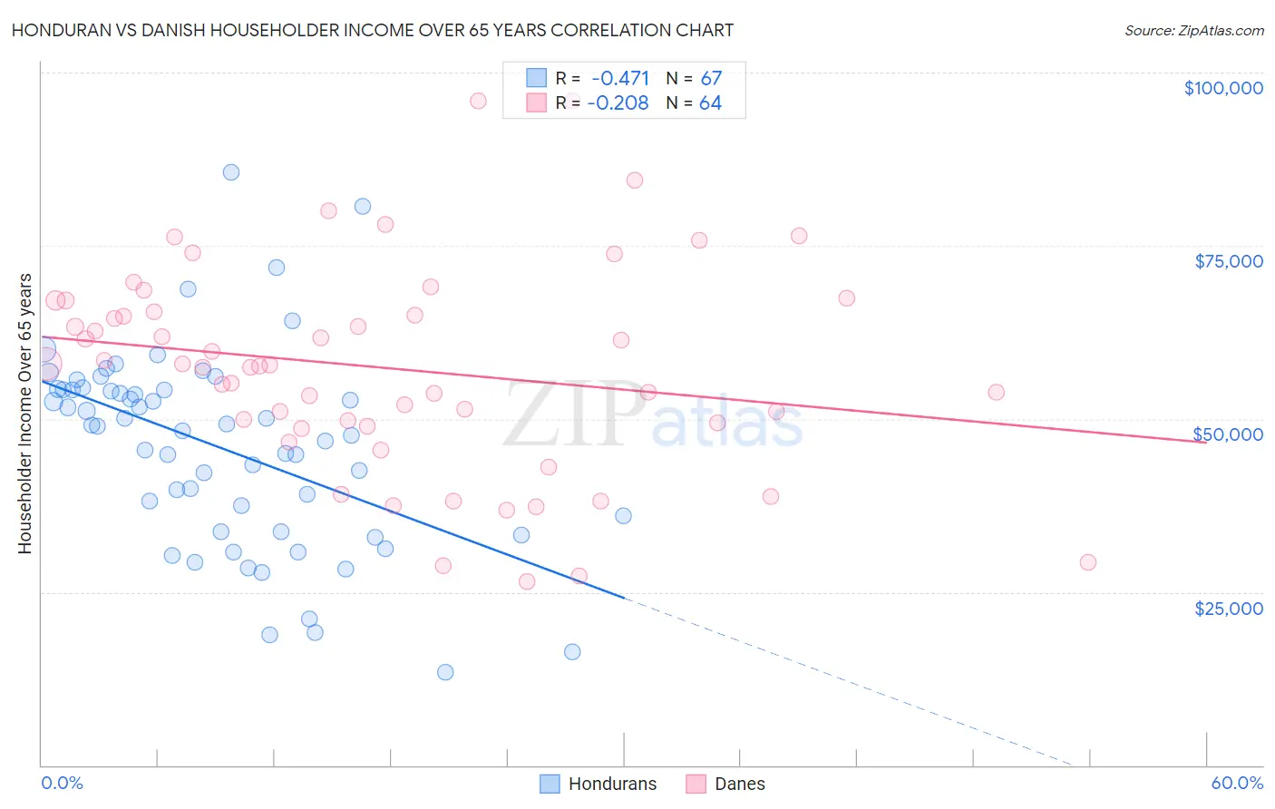 Honduran vs Danish Householder Income Over 65 years