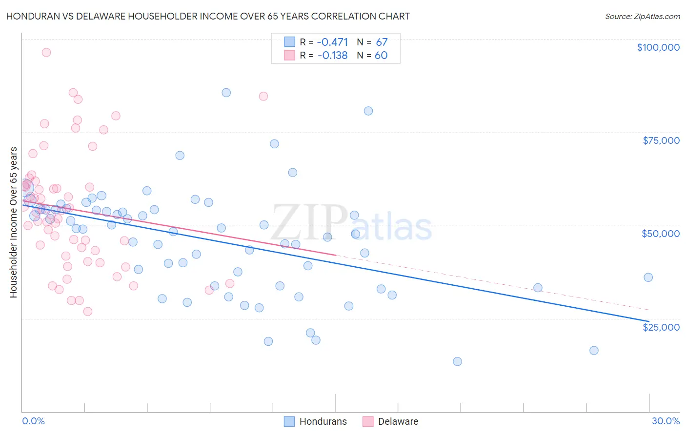 Honduran vs Delaware Householder Income Over 65 years