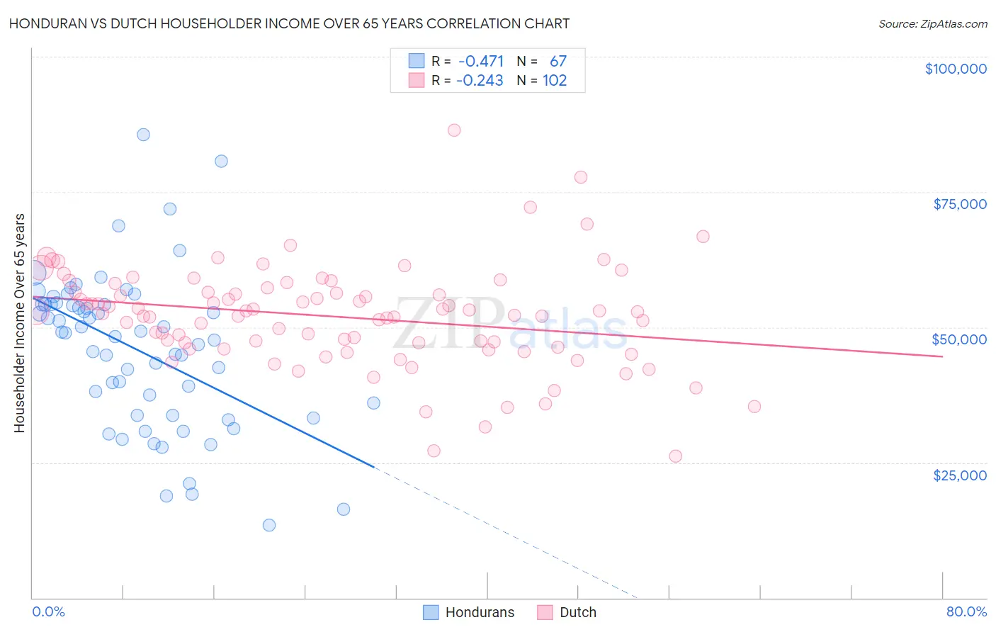 Honduran vs Dutch Householder Income Over 65 years