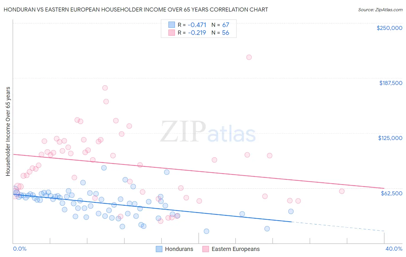 Honduran vs Eastern European Householder Income Over 65 years