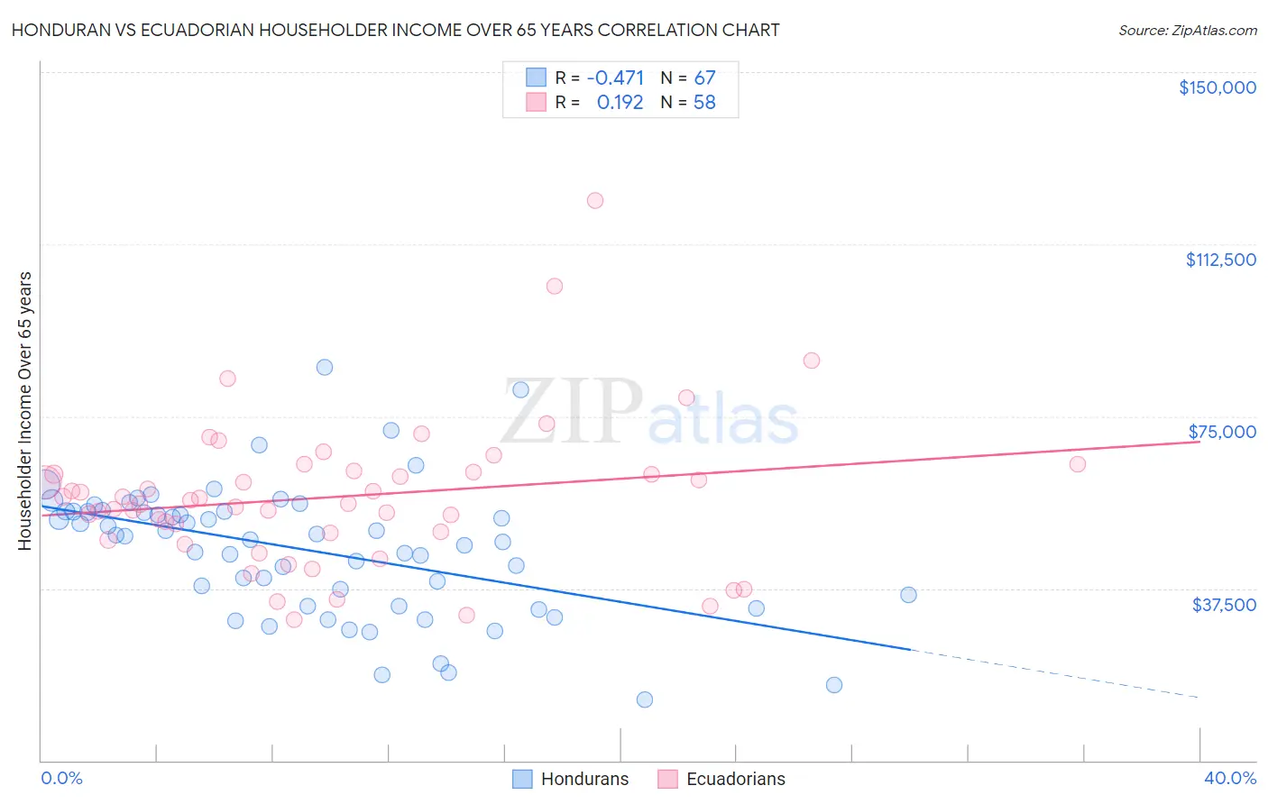 Honduran vs Ecuadorian Householder Income Over 65 years