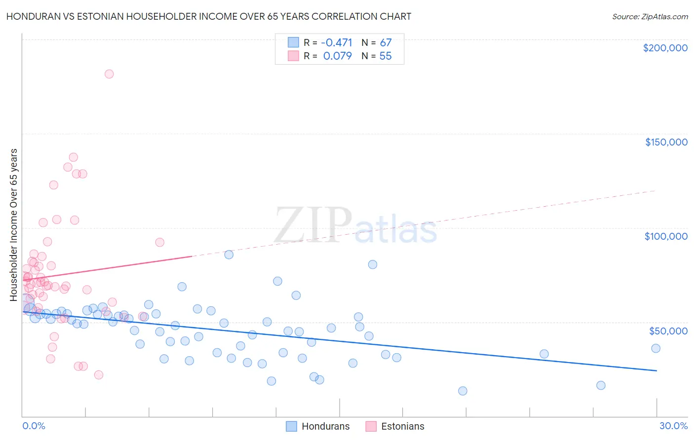 Honduran vs Estonian Householder Income Over 65 years