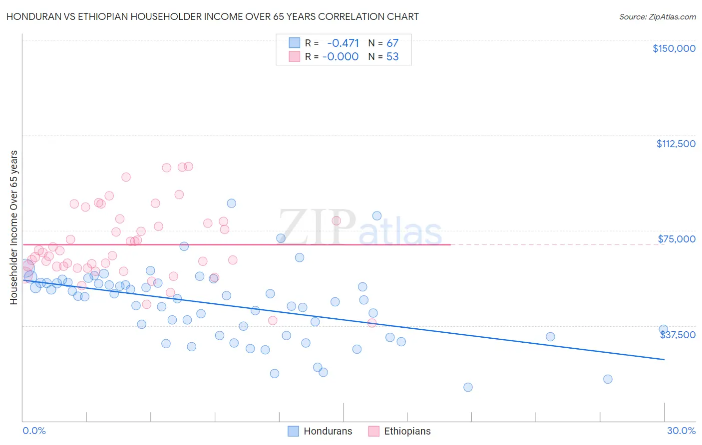 Honduran vs Ethiopian Householder Income Over 65 years