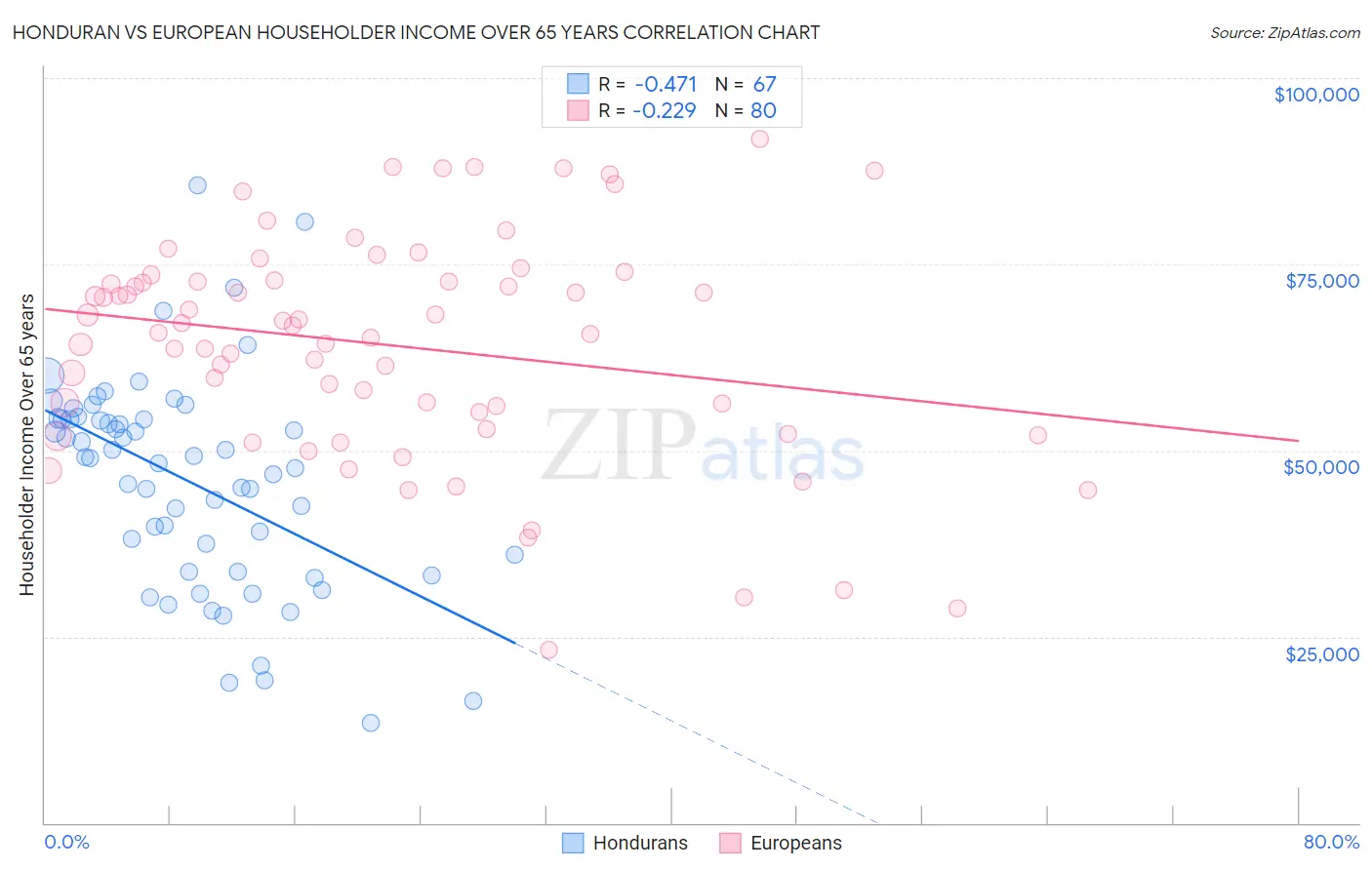 Honduran vs European Householder Income Over 65 years