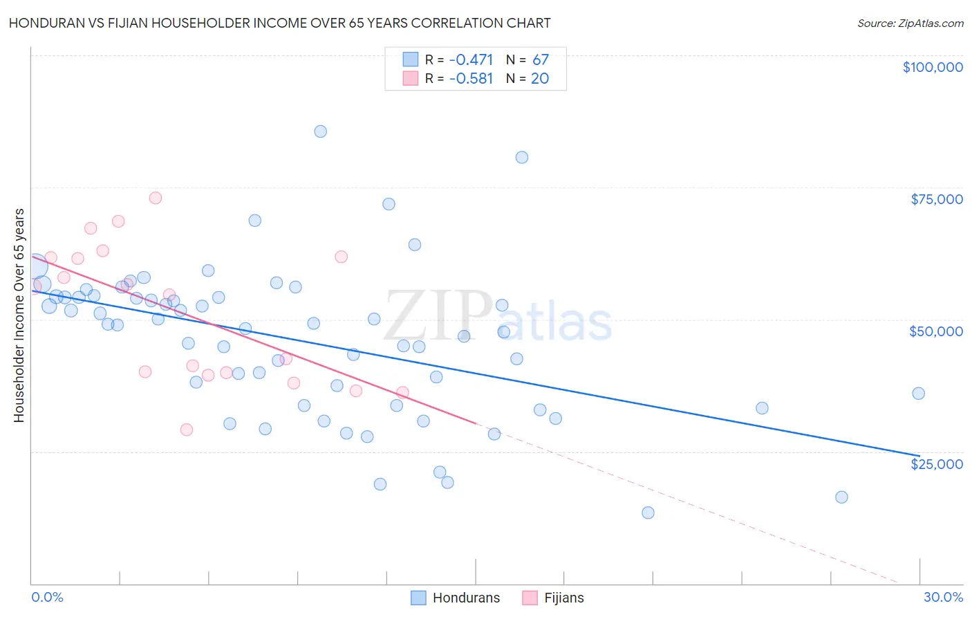 Honduran vs Fijian Householder Income Over 65 years