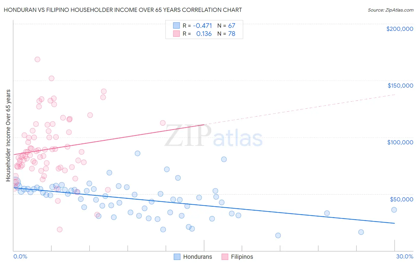 Honduran vs Filipino Householder Income Over 65 years