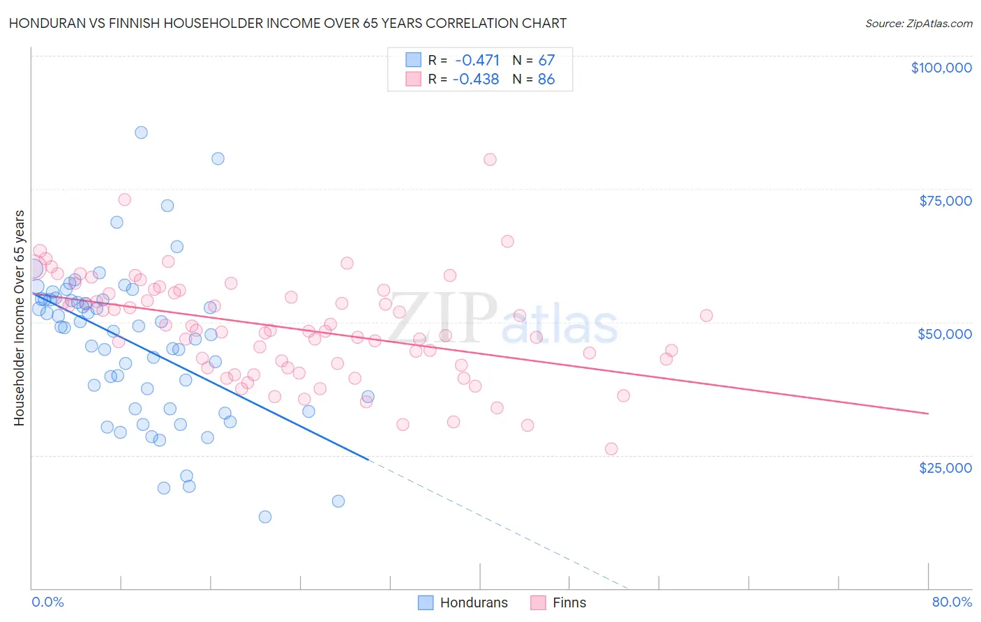 Honduran vs Finnish Householder Income Over 65 years