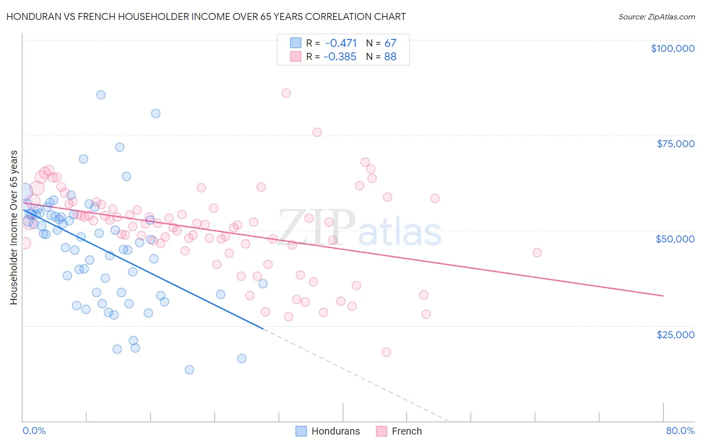 Honduran vs French Householder Income Over 65 years