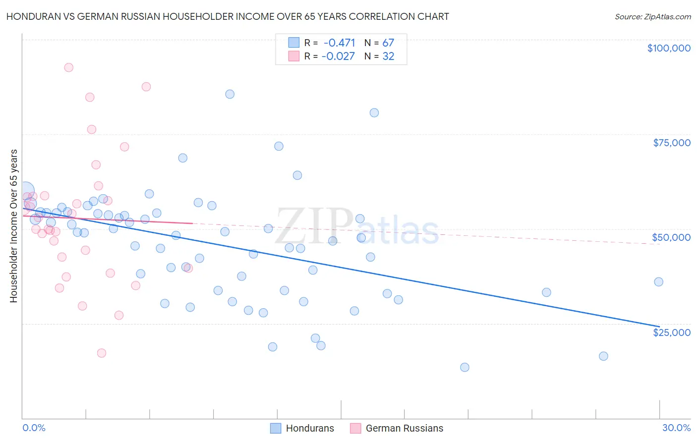 Honduran vs German Russian Householder Income Over 65 years