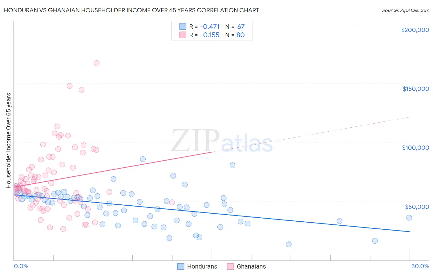 Honduran vs Ghanaian Householder Income Over 65 years