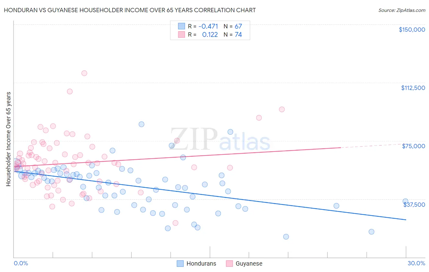 Honduran vs Guyanese Householder Income Over 65 years