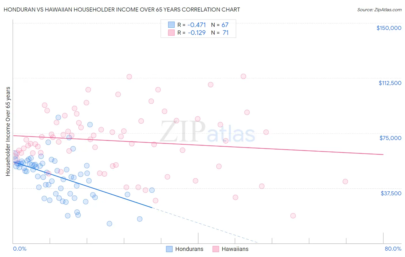 Honduran vs Hawaiian Householder Income Over 65 years