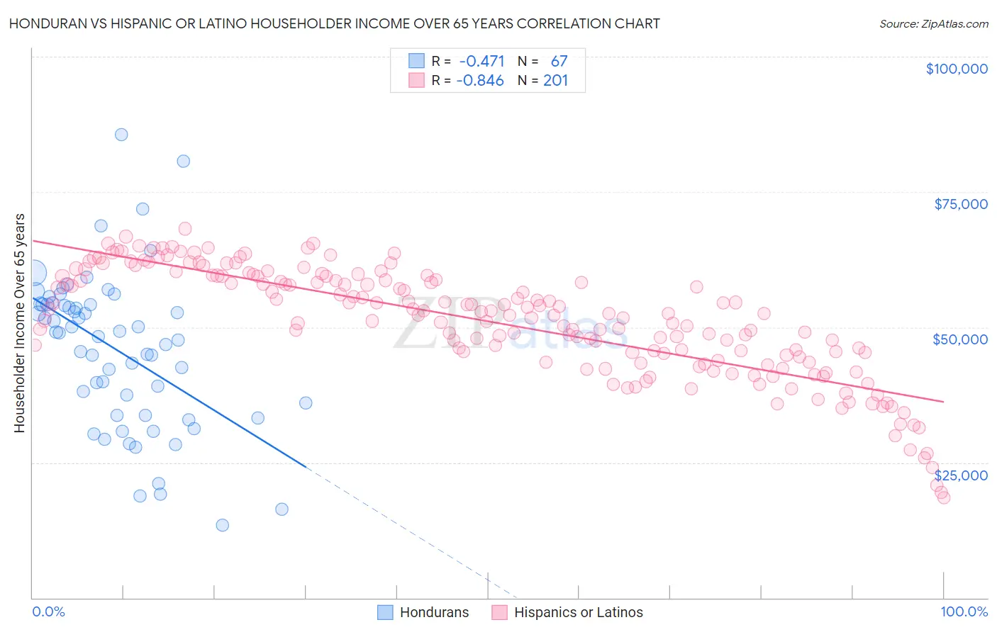 Honduran vs Hispanic or Latino Householder Income Over 65 years