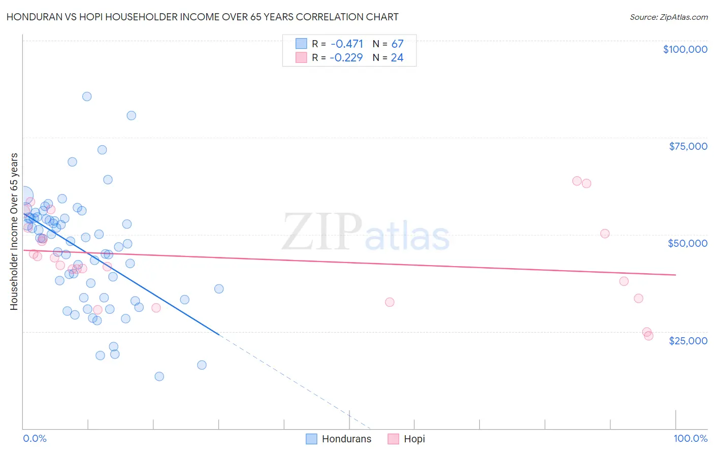Honduran vs Hopi Householder Income Over 65 years